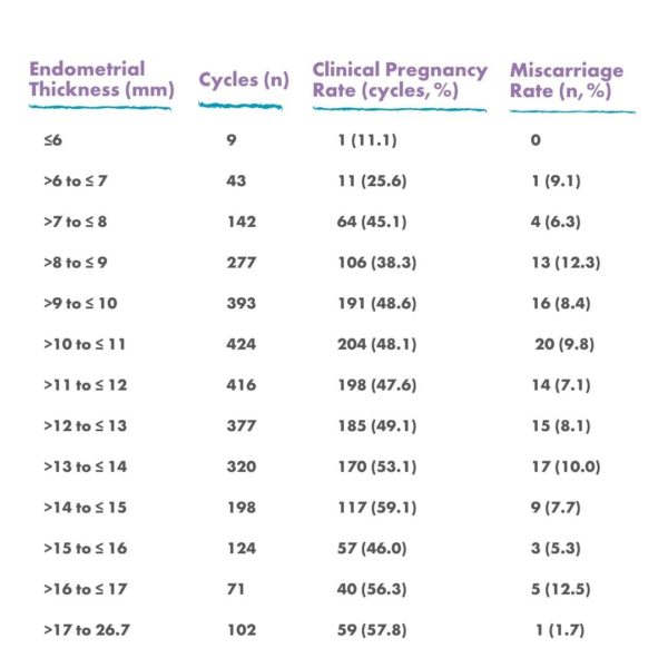 Chart endometrial thickness and its effect on clinical pregnancy rate & miscarriage rate
