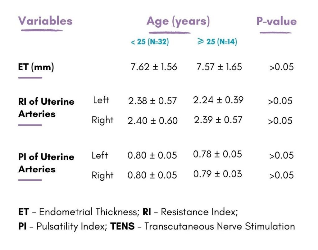 Chart - Effect of age on post-TENS of endometrial thickness, resistance, and pulsatility index