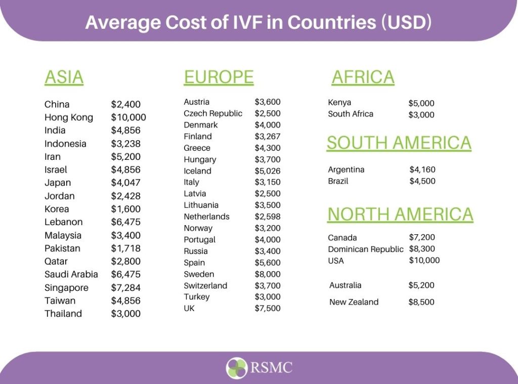 Cost of IVF Treatment in Different Countries