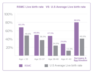High Success Rate RSMC High Success Rate