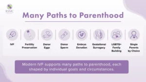 Many Paths to Parenthood