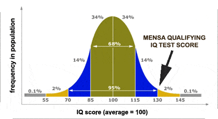 Mensa-requirements