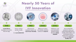 Nearly 50 Years of IVF Innovation