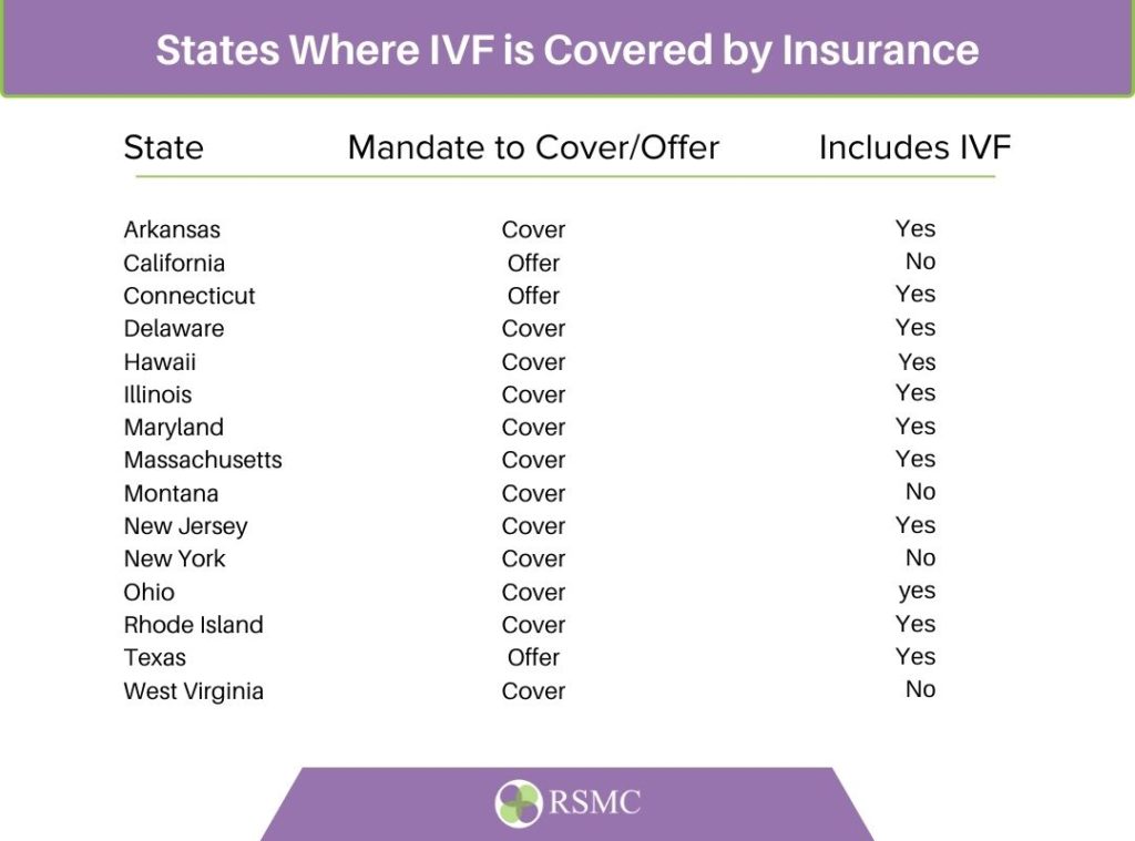 States Where IVF Treatment is Covered by Insurance