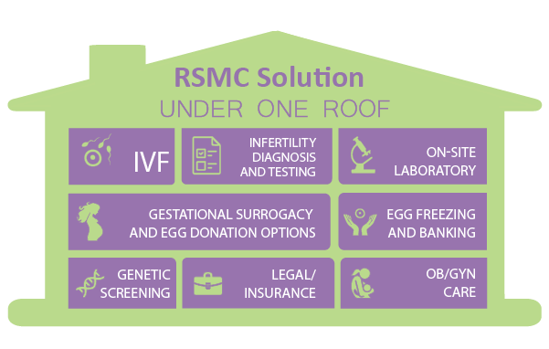 Under One Roof RSMC Solution