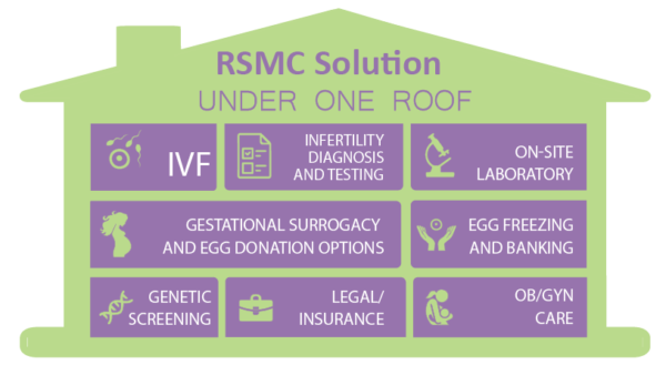 Under One Roof RSMC Solution