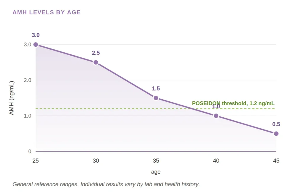Line chart showing AMH levels declining with age: 3.0 ng/mL at 25, 2.5 at 30, 1.5 at 35, 1.0 at 40, and 0.5 at 45, with the POSEIDON 1.2 ng/mL threshold marked.