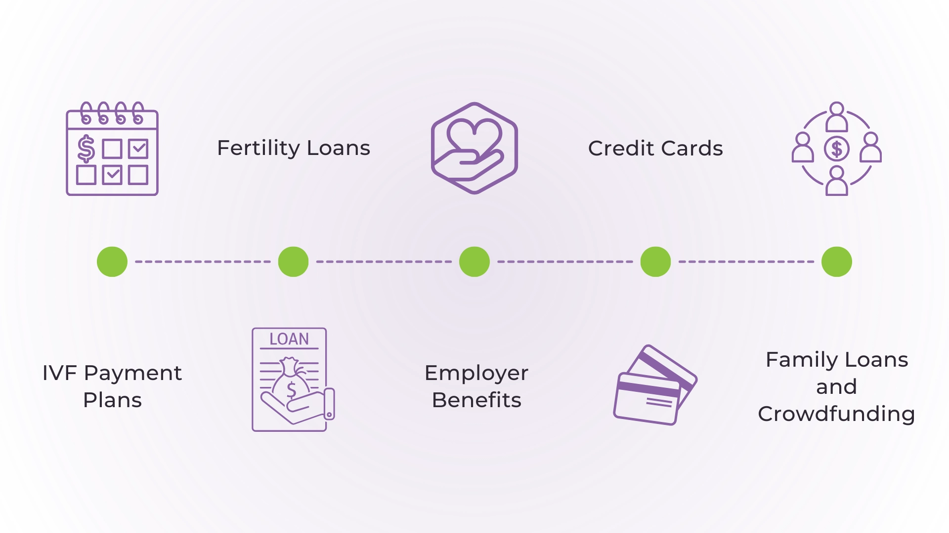 How Does IVF Financing Work