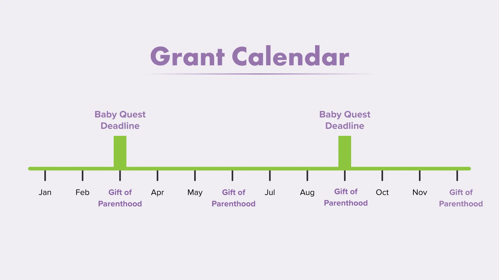 2026 Timeline of major surrogacy grant deadlines including Baby Quest Foundation and Gift of Parenthood.