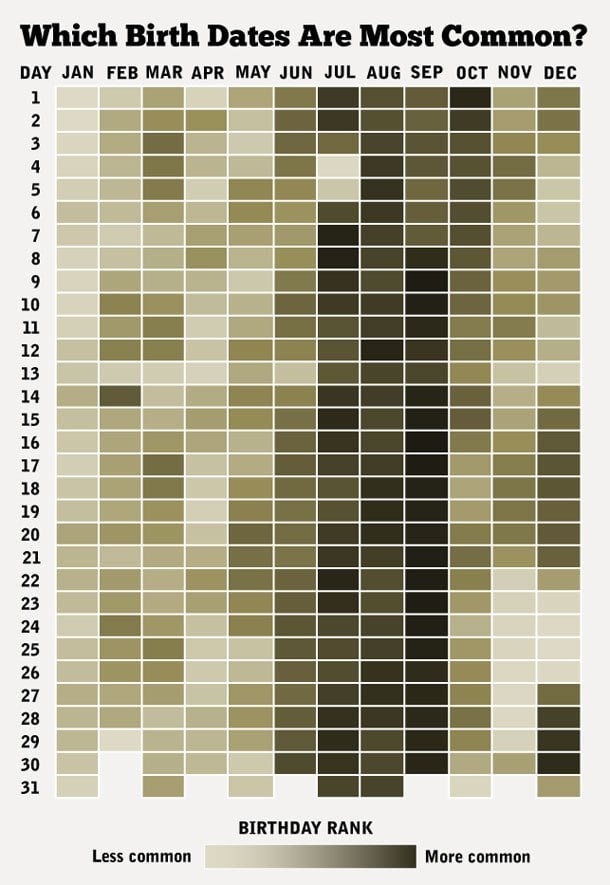 What Is The Most Common Birthday In America 