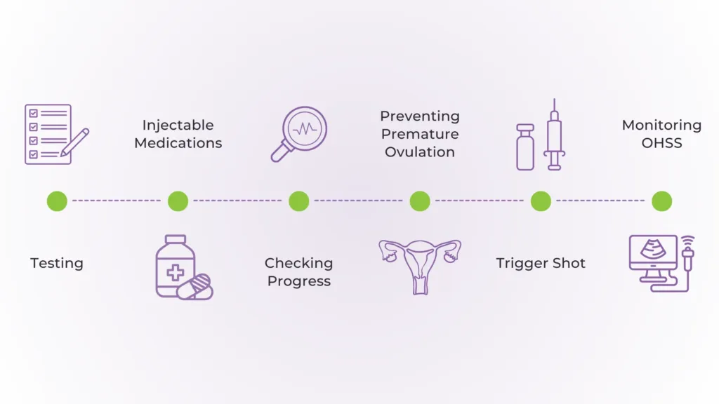 controlled ovarian hyperstimulation